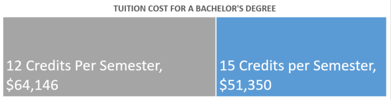 This graph shows that students taking 12 credits per semester would pay $61,530 in tuition cost for their degree; students taking 15 credits per semester would pay $49,225 in tuition cost for their degree.